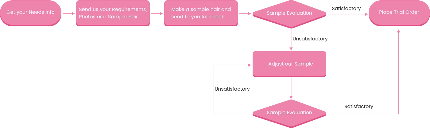 General Ordering Process